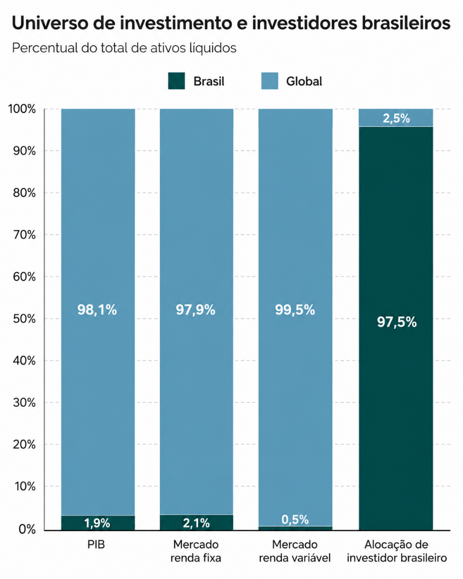 Universo de investimento e investidores brasileiros: participação do Brasil frente ao mundo em PIB, mercado de renda fixa e mercado de renda variável.