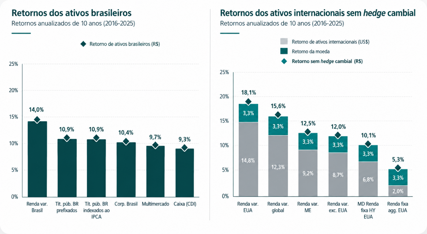 Retorno anualizado de 10 anos (2016–2025) de ativos brasileiros comparado ao retorno de ativos internacionais sem hedge cambial.