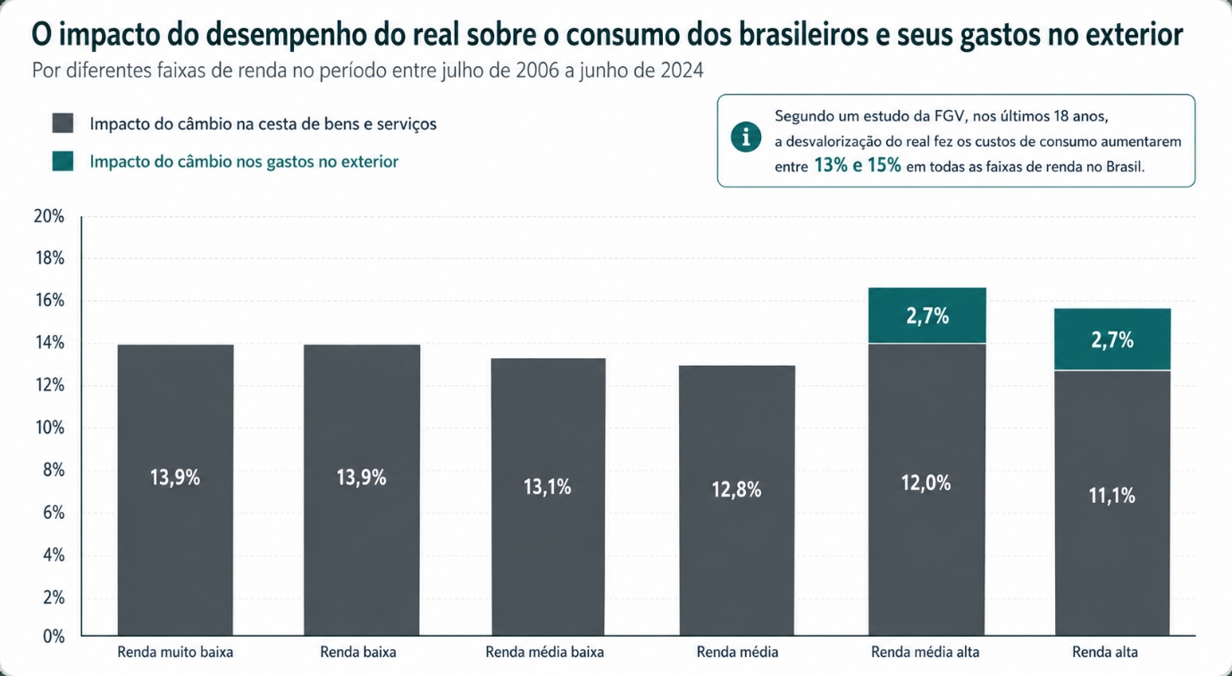 Impacto do desempenho do real sobre o consumo dos brasileiros e seus gastos no exterior, por faixa de renda (jul/2006–jun/2024).