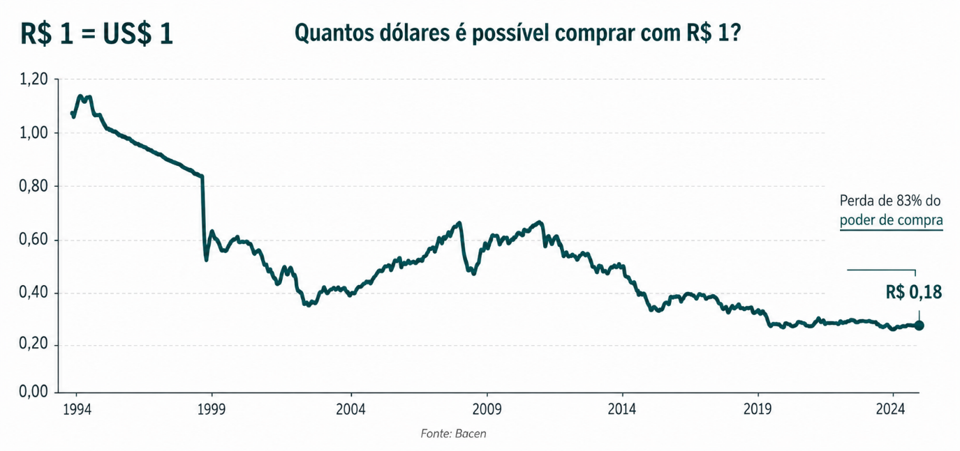 Evolução do poder de compra do real frente ao dólar desde a criação do Plano Real (1994–2024), de R$1 = US$1 para R$1 = US$0,18, uma perda de 83% do poder de compra.