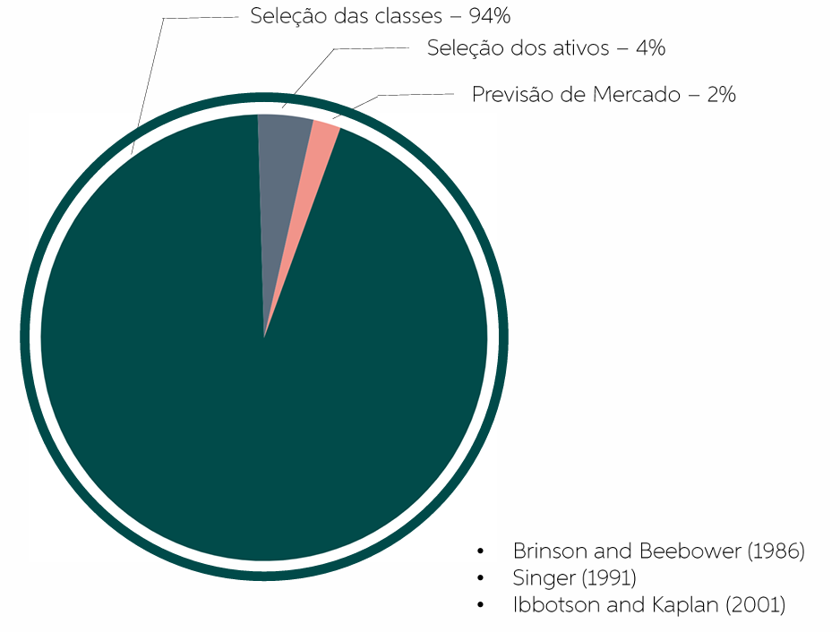 Fatores que determinam o resultado de uma carteira: 94% seleção de classes, 4% seleção de ativos, 2% previsão de mercado.