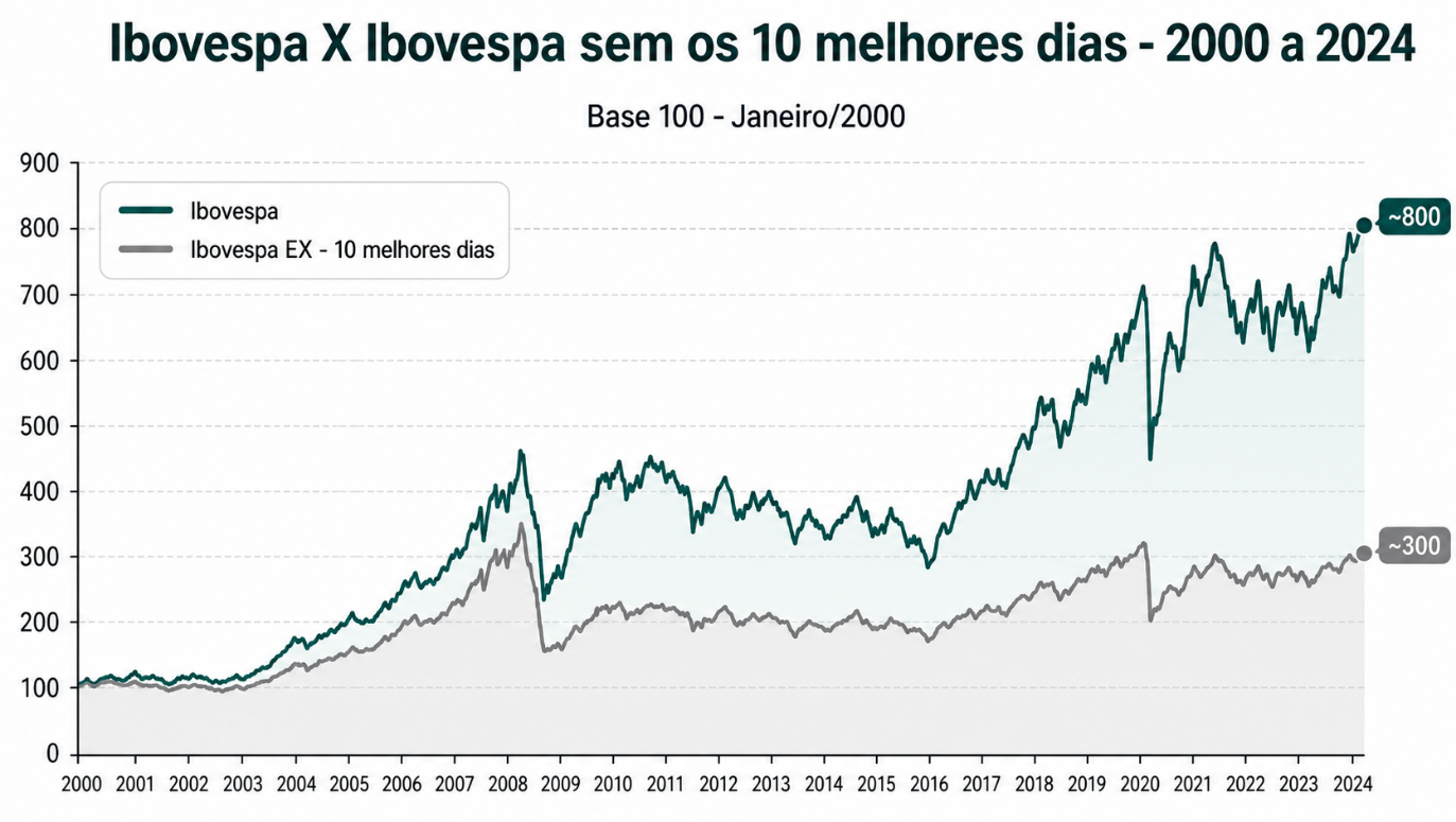 Impacto de perder os melhores dias da bolsa no retorno acumulado do investidor.