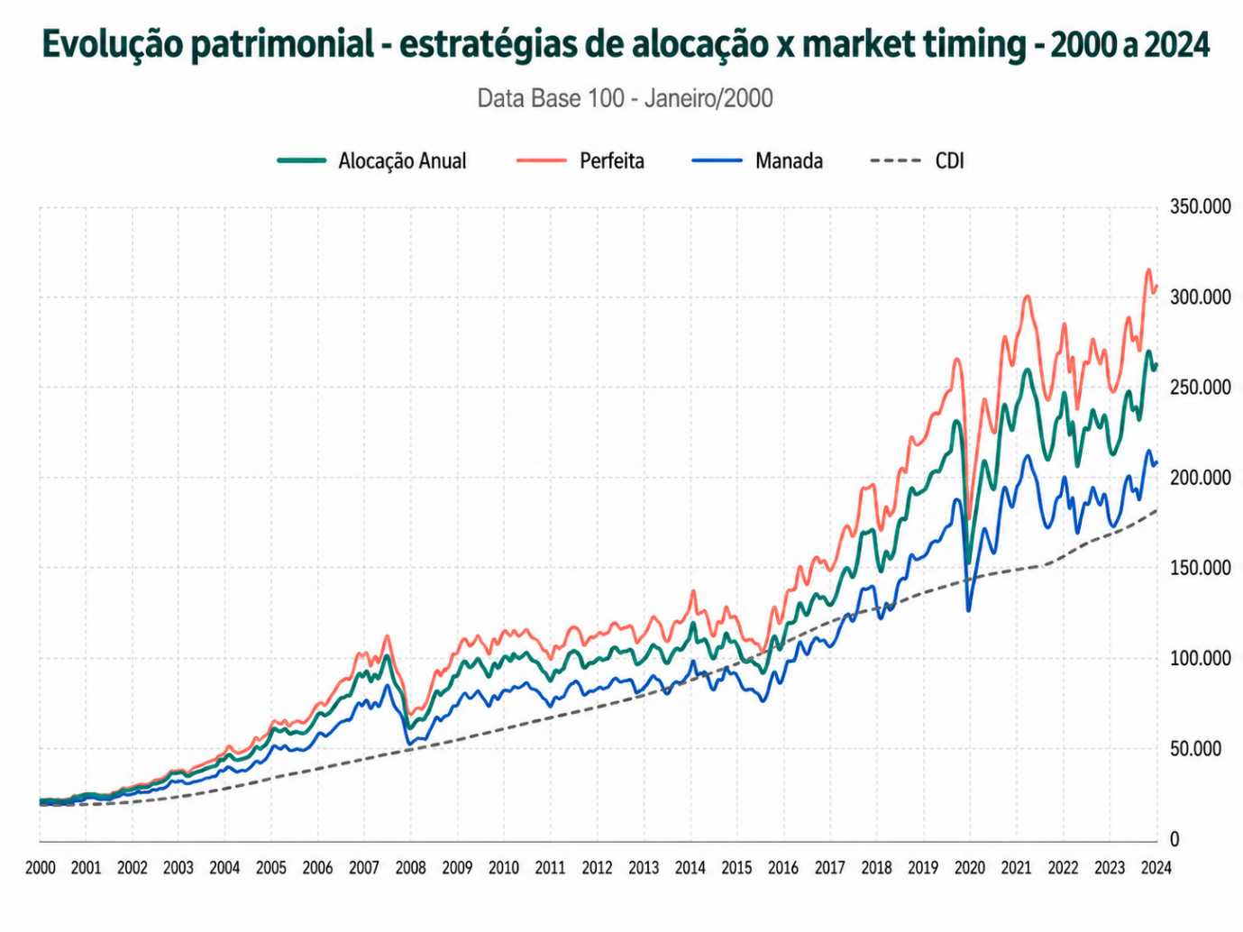Comparação entre três perfis de investidor, quem aporta apenas nas mínimas do ano, quem faz aportes consistentes todo mês, e quem aporta de forma reativa ao movimento do mercado.